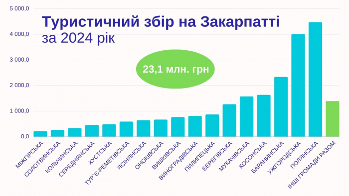 У 2024 році на Закарпатті сплатили понад 23 млн грн туристичного збору