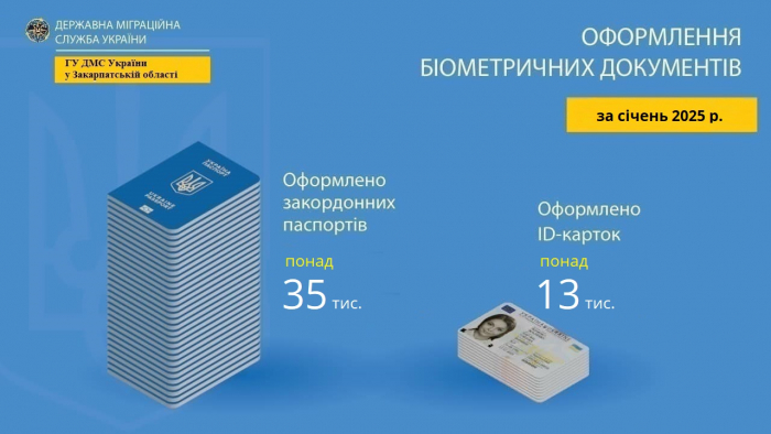 За перший місяць 2025 року на Закарпатті оформлено понад 48 тисяч біометричних документів
