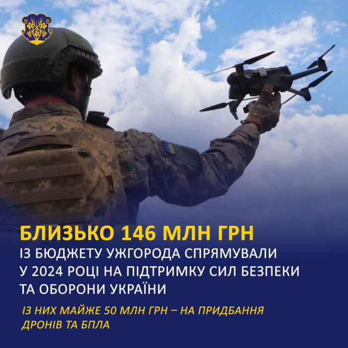 Ужгород минулоріч спрямував на підтримку захисників майже 146 мільйонів гривень